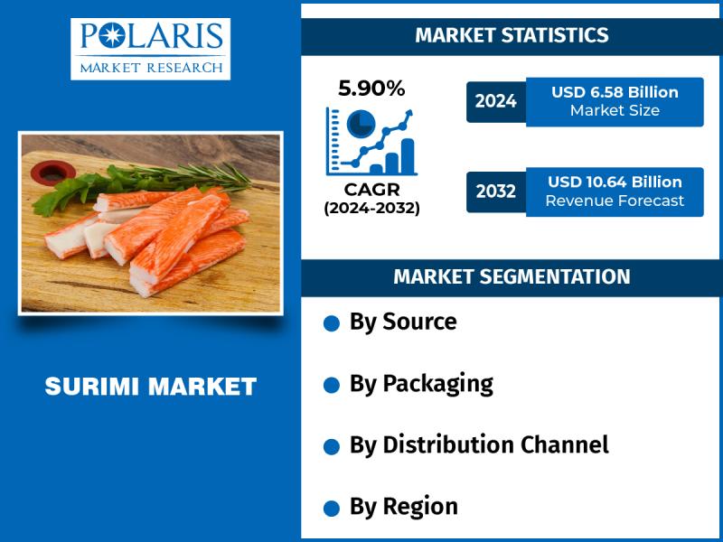 Surimi Market Set to Surge to 10.64 Billion by 2032, Reflecting