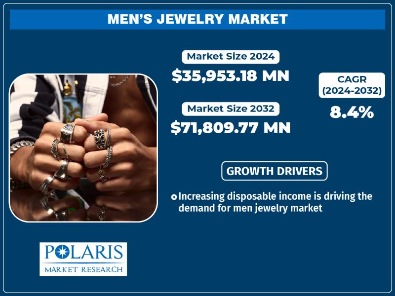 Men's Jewelry Market is Aims for US 71,809.77 Million and Rising