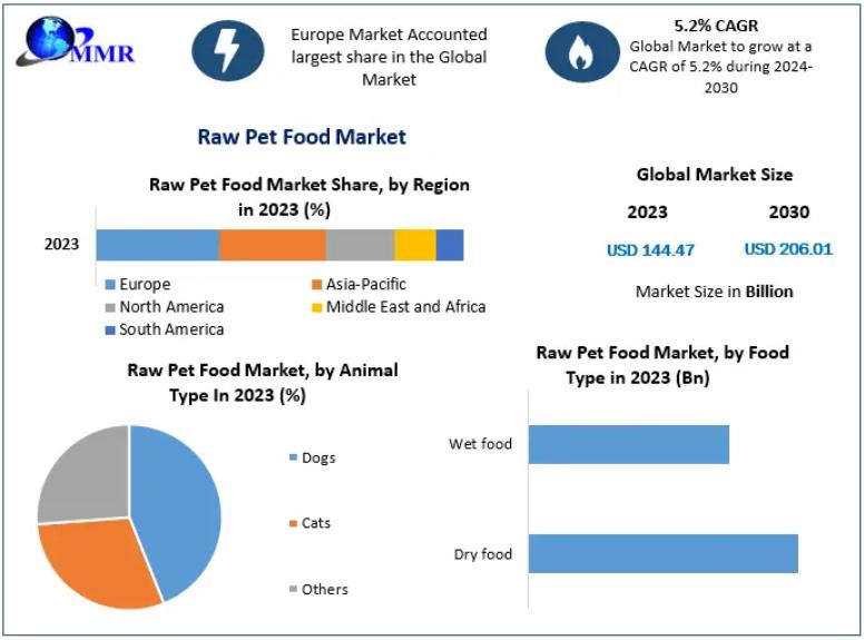 Raw Pet Food Market 2024 Revenue Share, SWOT Analysis, Product