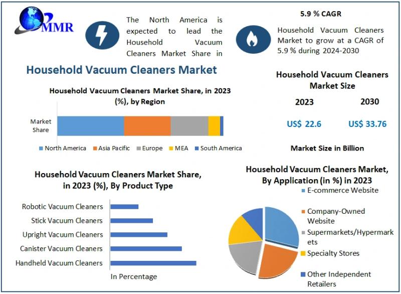 Household Vacuum Cleaners Market Poised for Impressive