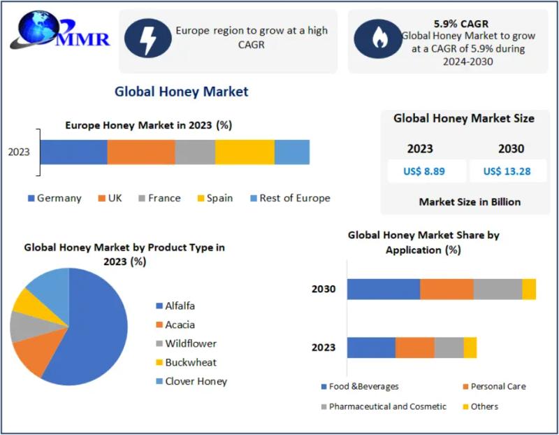 Honey Market Research Report with Size, Share, Value, CAGR,