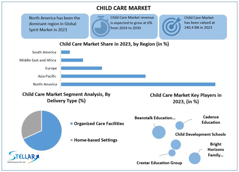 Child Care Market Valued at USD 240.4 Billion in 2023; Expected