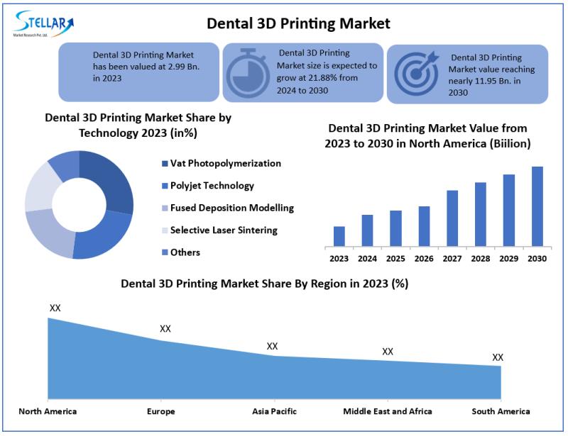 Dental 3D Printing Market to Hit USD 11.95 Bn at a growth rate