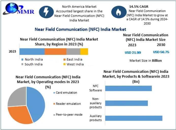 Near Field Communication (NFC) Market in India Expected to Surge