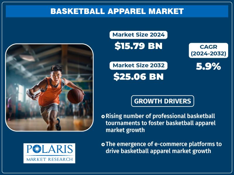 Basketball Apparel Market is anticipated to grow from USD 15.79