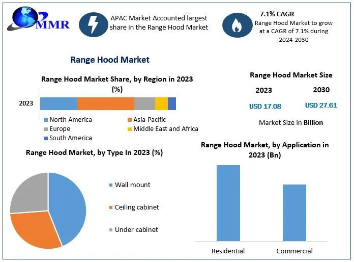 Range Hood Market Estimated to Reach USD 27.61 Billion by 2030