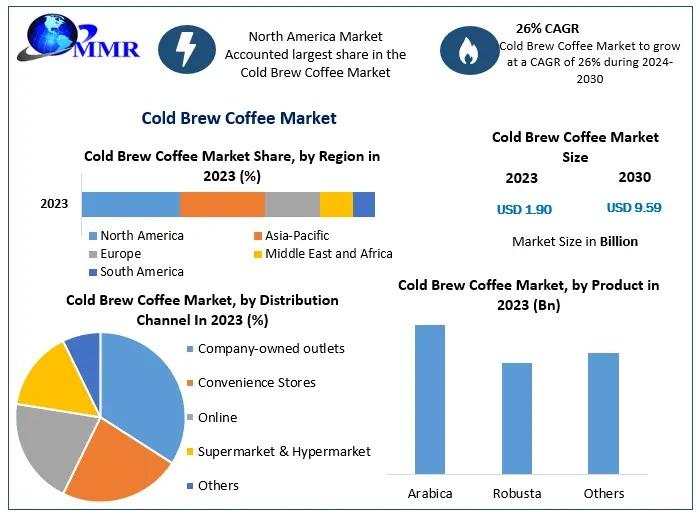 Cold Brew Coffee Market sees robust demand as health trends rise