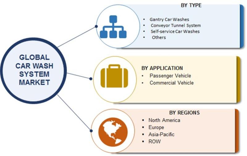Global Car Wash System Market Synopsis and Highlights, Key