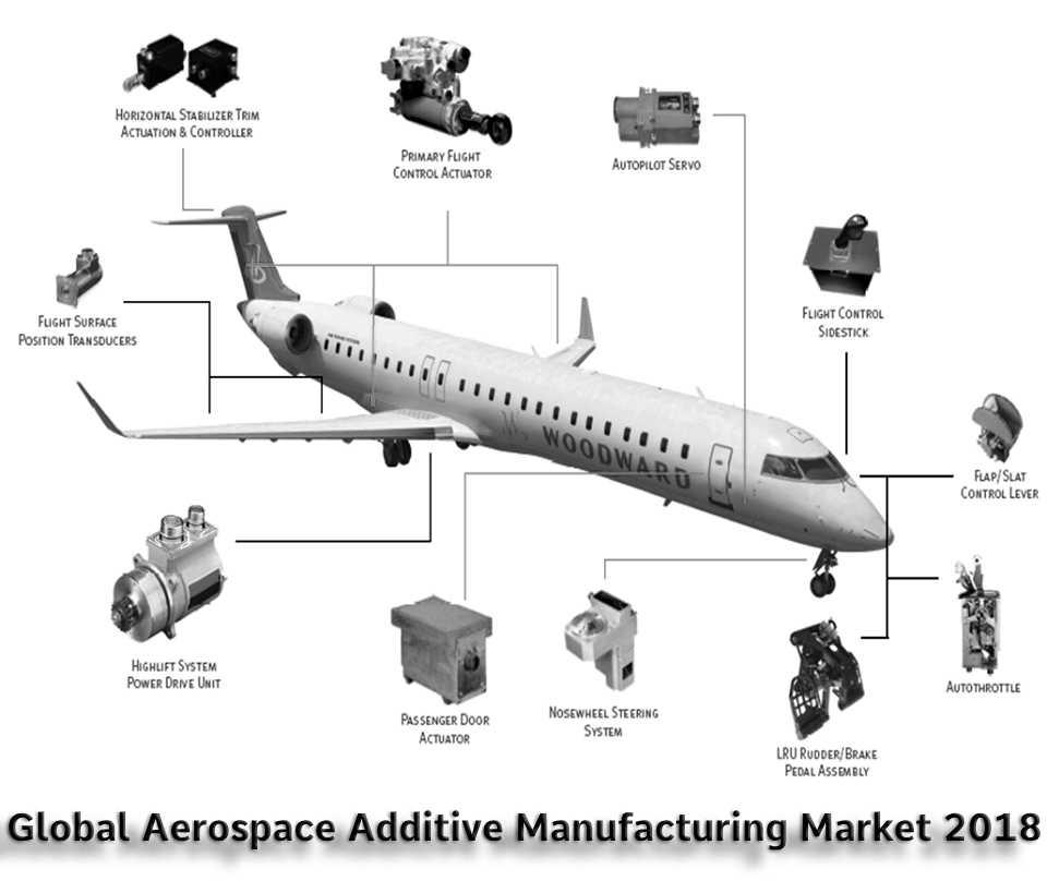 Exclusive Report on Aerospace Additive Manufacturing Market