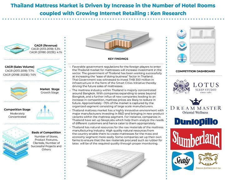 Thailand Mattress Market is expected to reach approximately 1.1