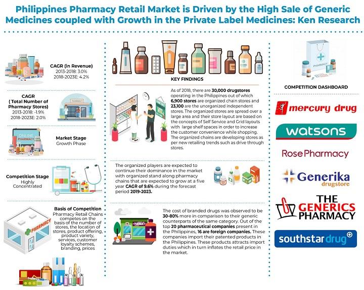 Philippines Pharmacy Retail Market is Expected to Reach around
