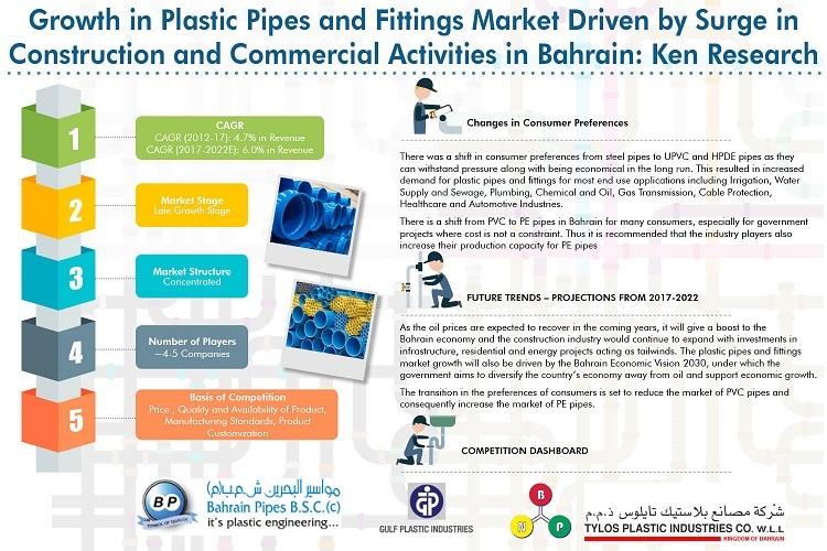 Bahrain Plastic Pipes and Fittings Market is Expected to Grow at