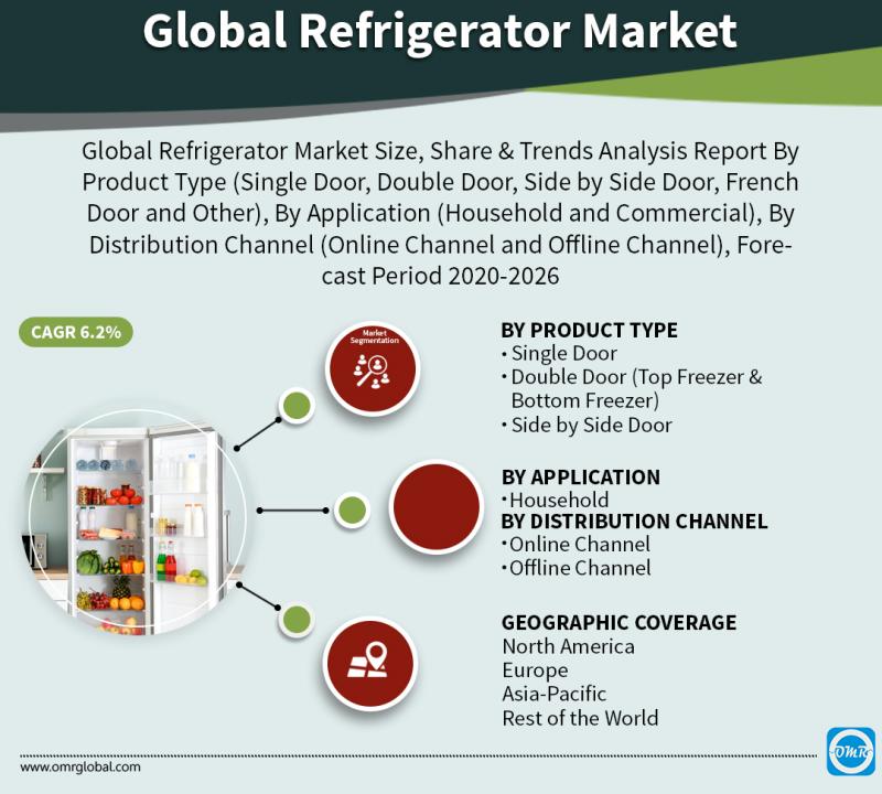 Refrigerator Market Size, Competitive Analysis, Share,