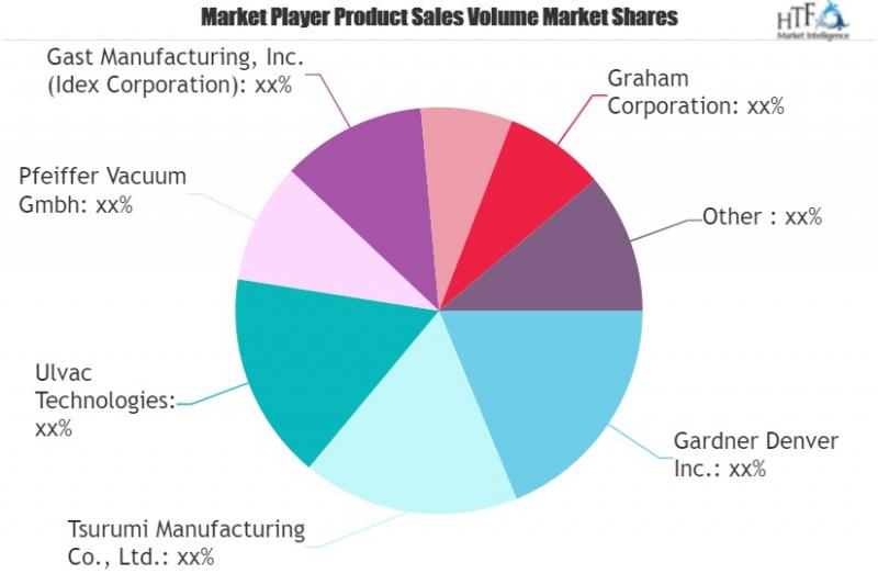 Vacuum Pump Market SWOT Analysis by Key Players Atlas Copco