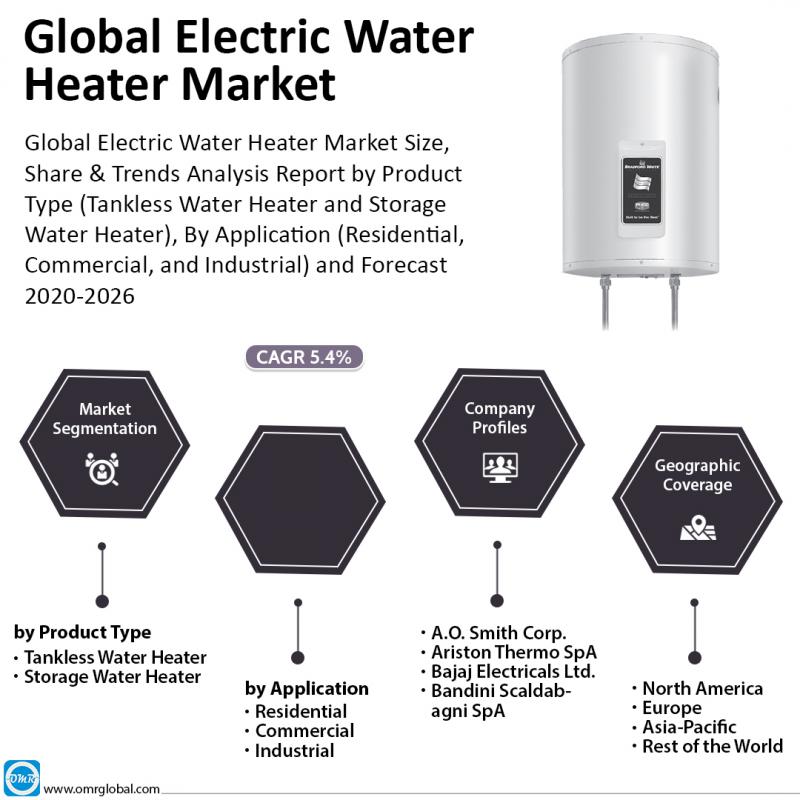 Electric Water Heater Market Analysis Report, Share, Trends