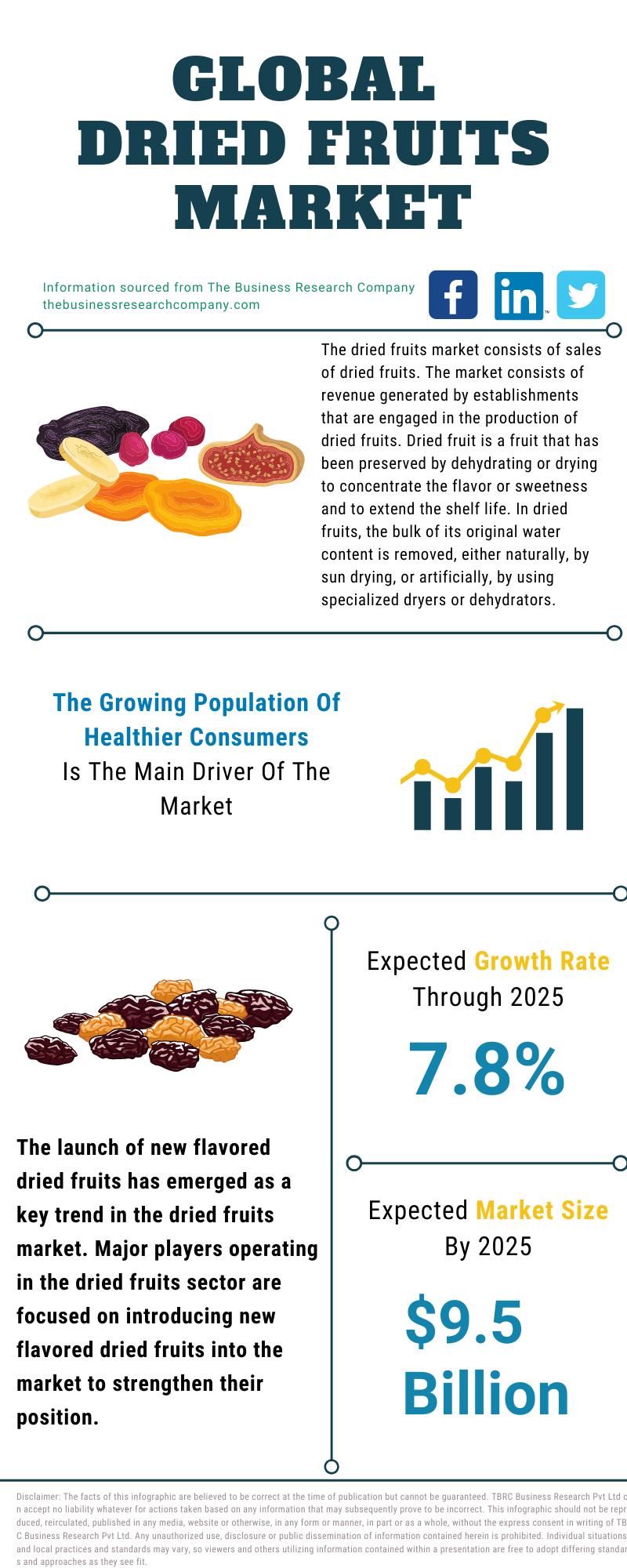 Dried Fruits Market 2021 Size, Share, Statistics, Competition
