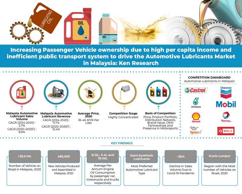 Malaysia Automotive Lubricant Market Industry Analysis,