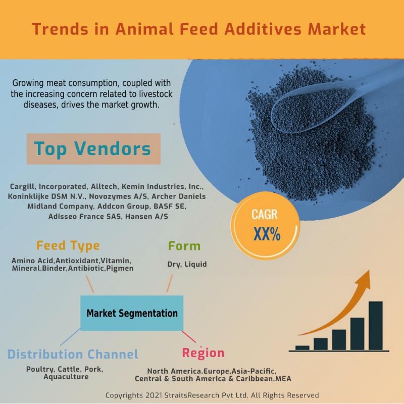 Global Animal Feed Additives Market Report 2021 Growing Meat
