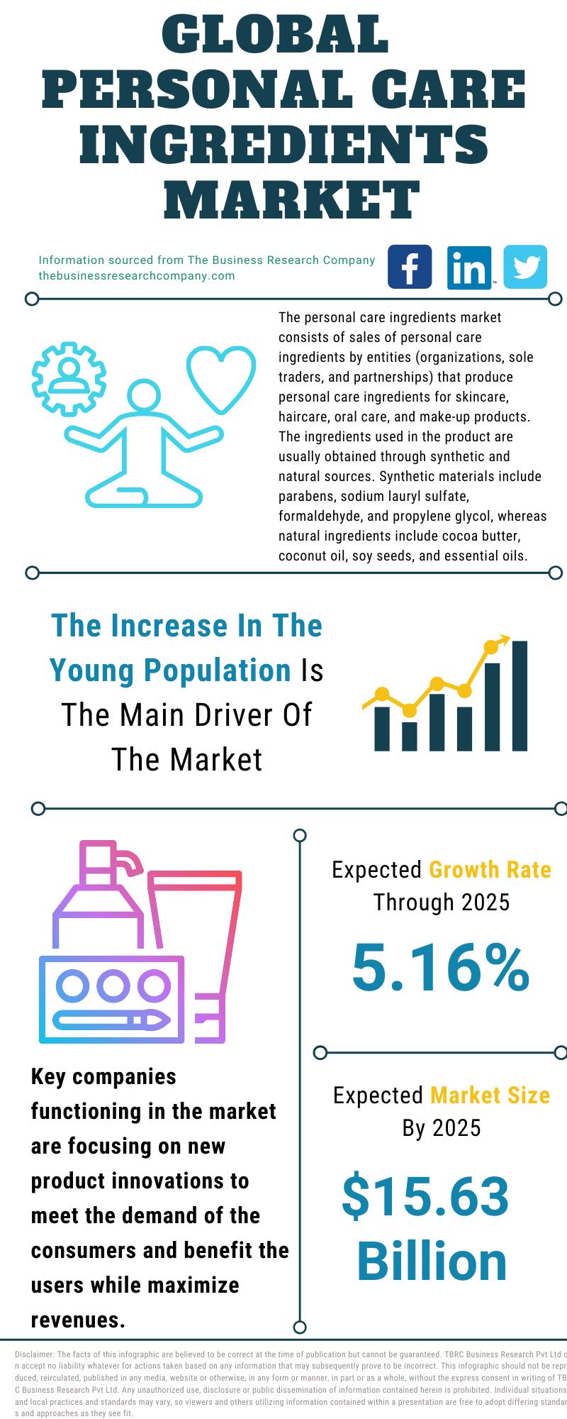 Personal Care Ingredients Market 2021 Industry Overview,