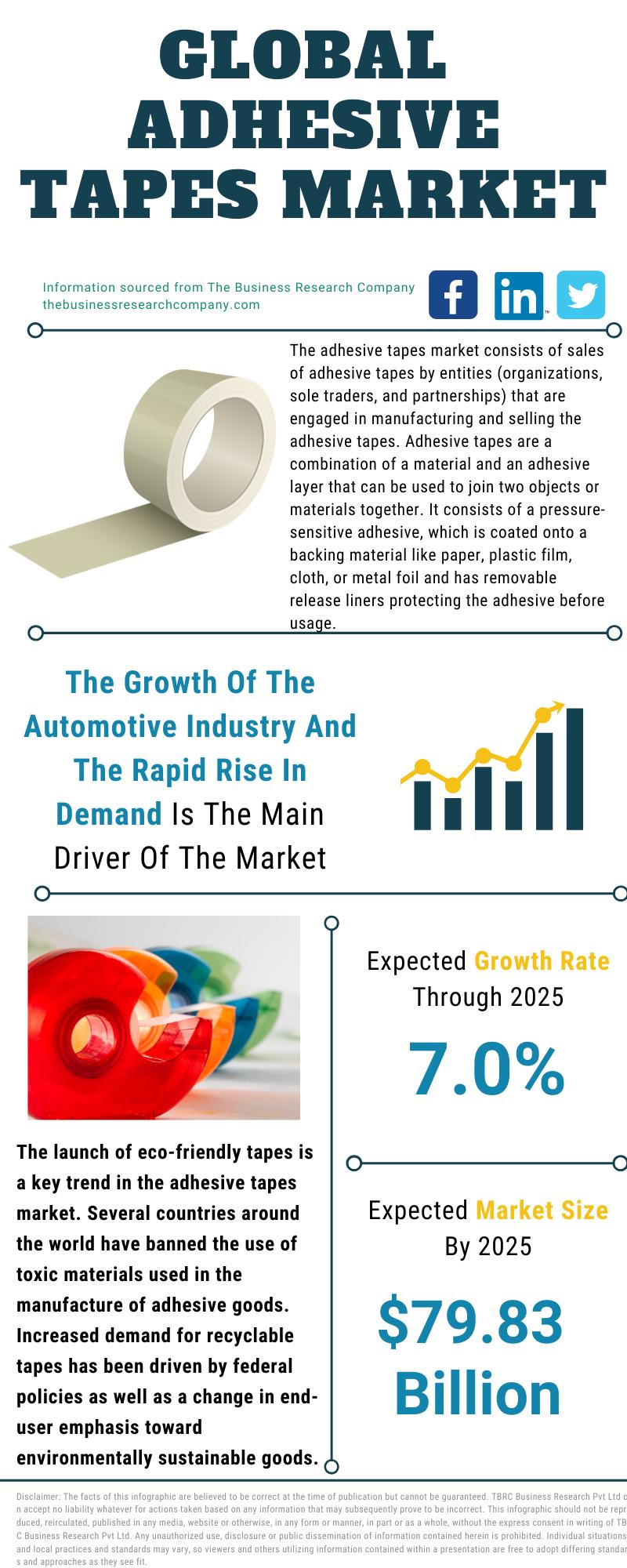 Adhesive Tapes Market Future Business Opportunities 20212030