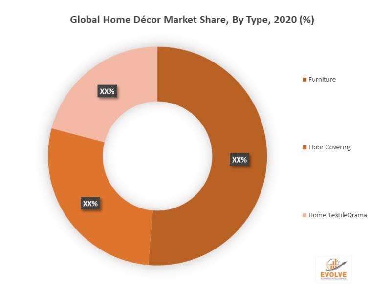 Home Decor Market Size to Grow at 3.65 by 2028 IKEA group, Forbo