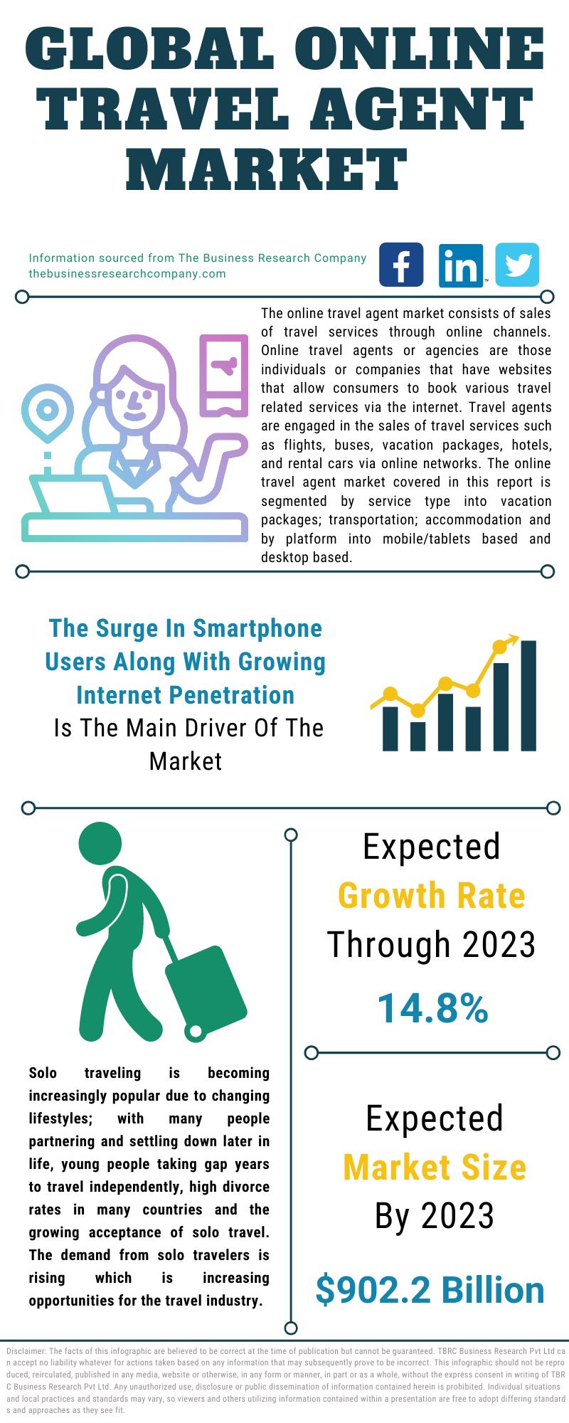 2021 Online Travel Agent Market Size, Share, Growth