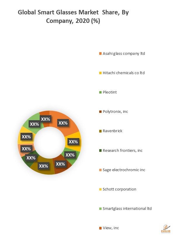 Global Smart Glasses Market Study Analysis Electrochromic