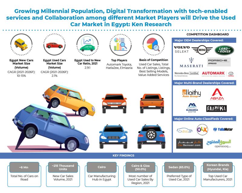 Egypt Used Car Market Share, Opportunities, Industry