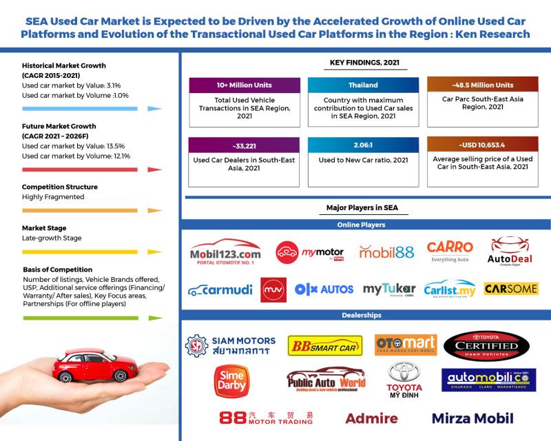 SEA Online Used Car Market Growth Strategy 2022, Industry