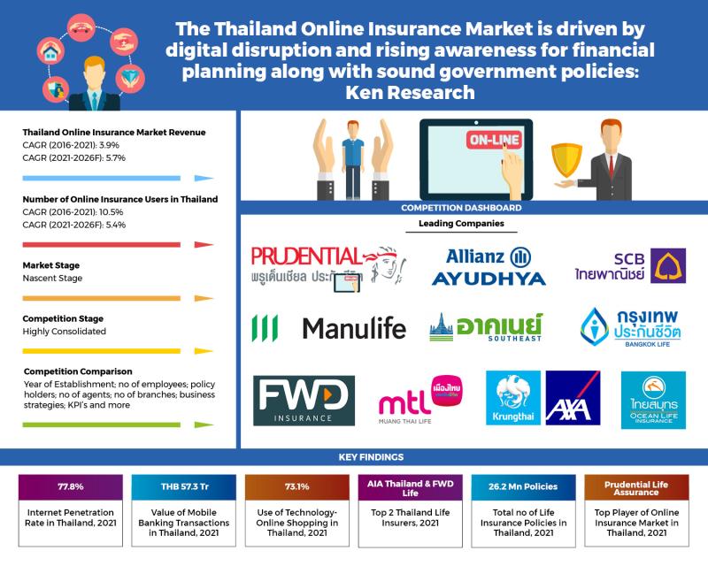 Thailand Online Insurance market is currently in the growing