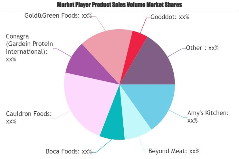Meat Substitutes Market to See Huge Growth by 2030 Kellogg,