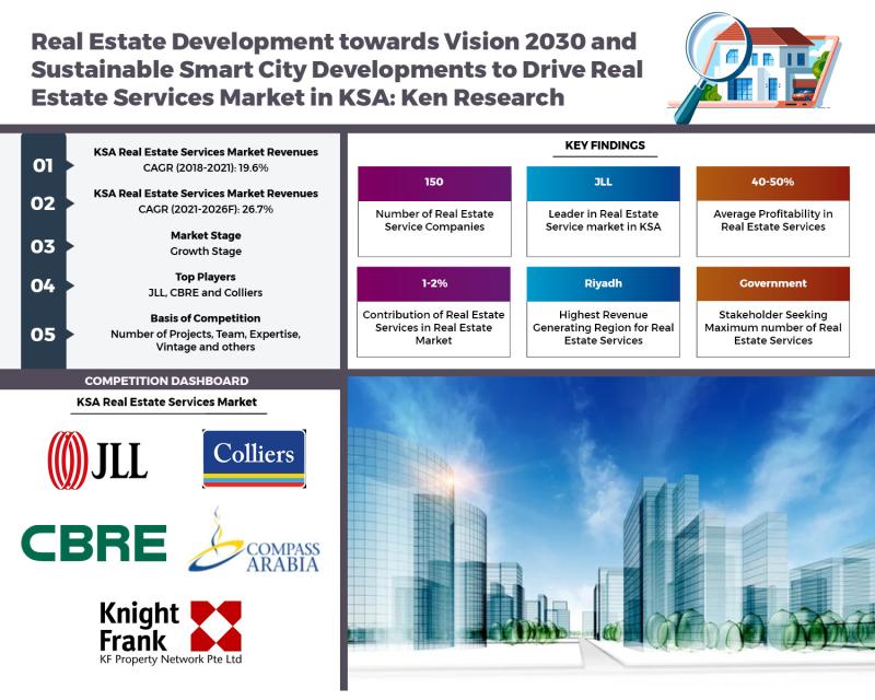 Saudi Vision 2030 expected to lead the Real Estate Development