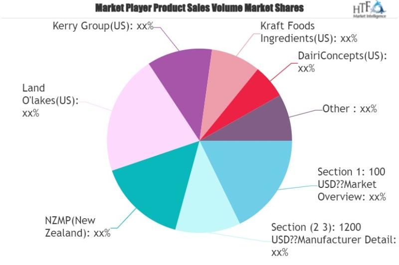Processed Cheese Powder Market is in Huge Demand Kerry Group,