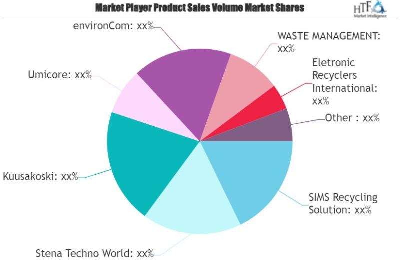 Electronic Waste Recycling Market A MultiBillion Dollar