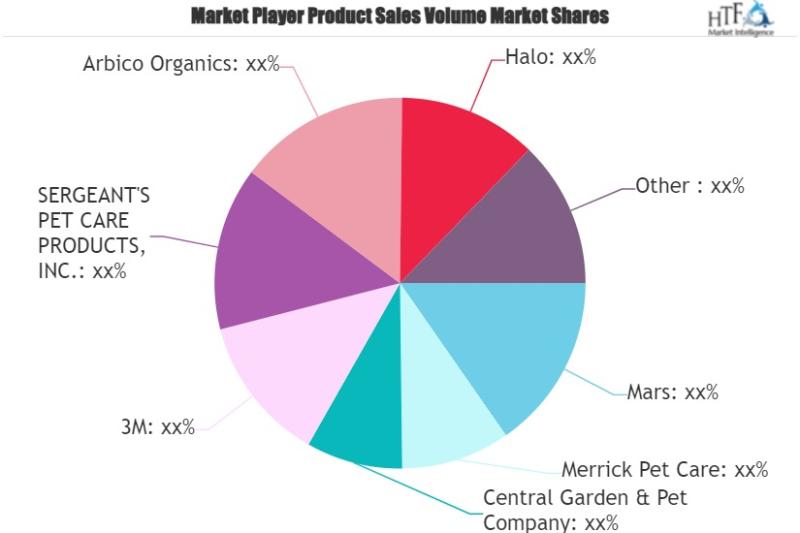 Pet Care Products Market to Witness Major Growth in Near Future