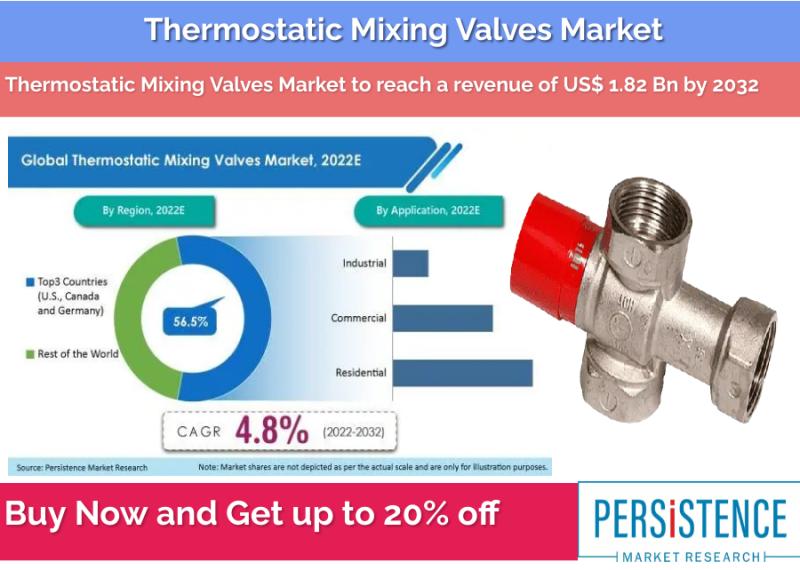 Thermostatic Mixing Valves Market to reach US1.82 billion