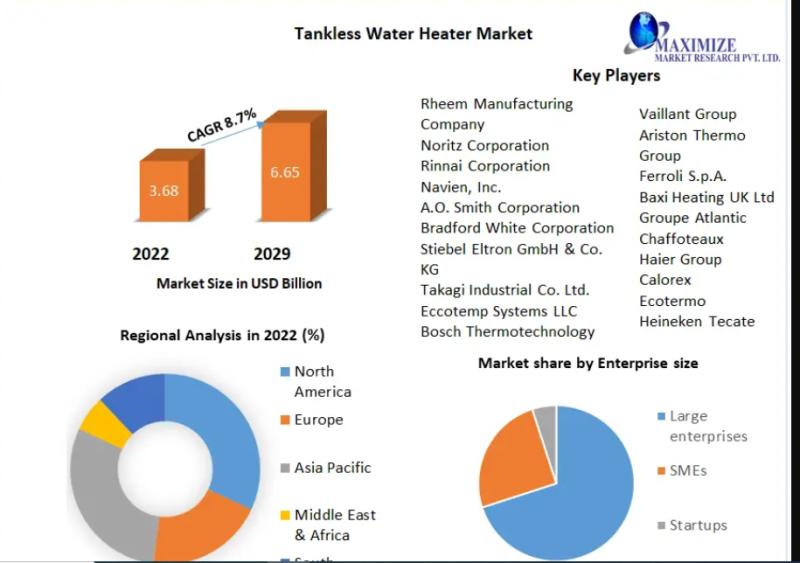 Tankless Water Heater Market Set to Surge Anticipated Growth