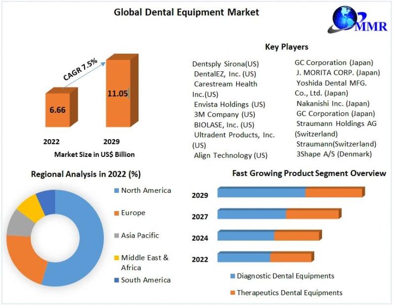 Dental Equipment Market Outlook, Leading Players And Covid19