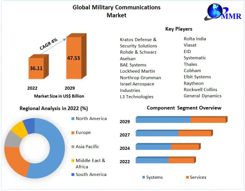 Military Communications Market Key Trends, Opportunities,