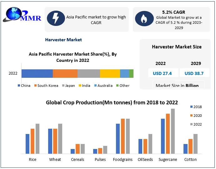 Harvester Market is expected to reach USD 38.7 billion by 2029,