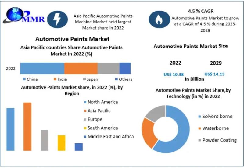 Automotive Paints Market Adding Color to the Industry Trends,