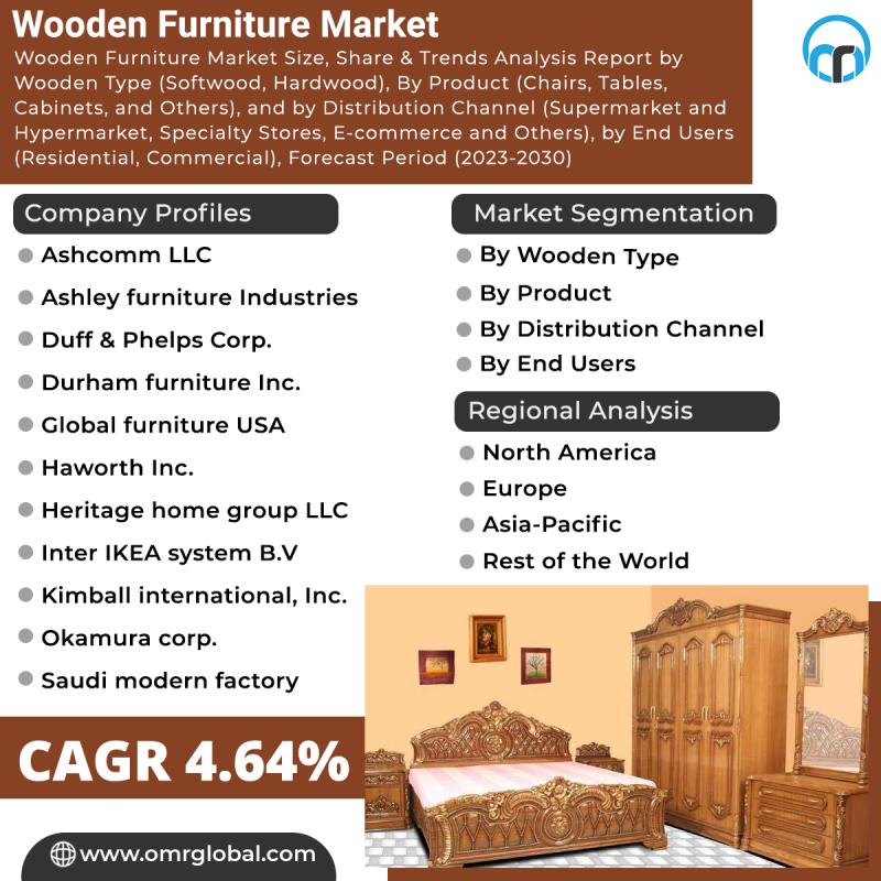 Wooden Furniture Market Comprehensive Insight by Growth Rate,
