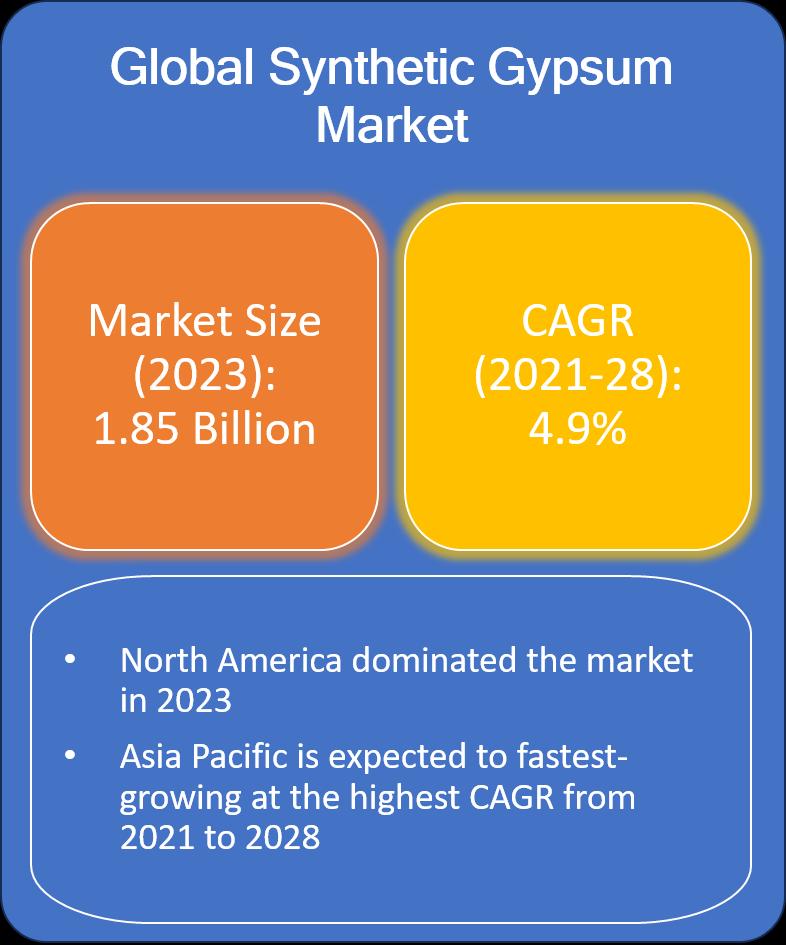 Synthetic Gypsum Market Growth Factors, Segmentation, Trends,