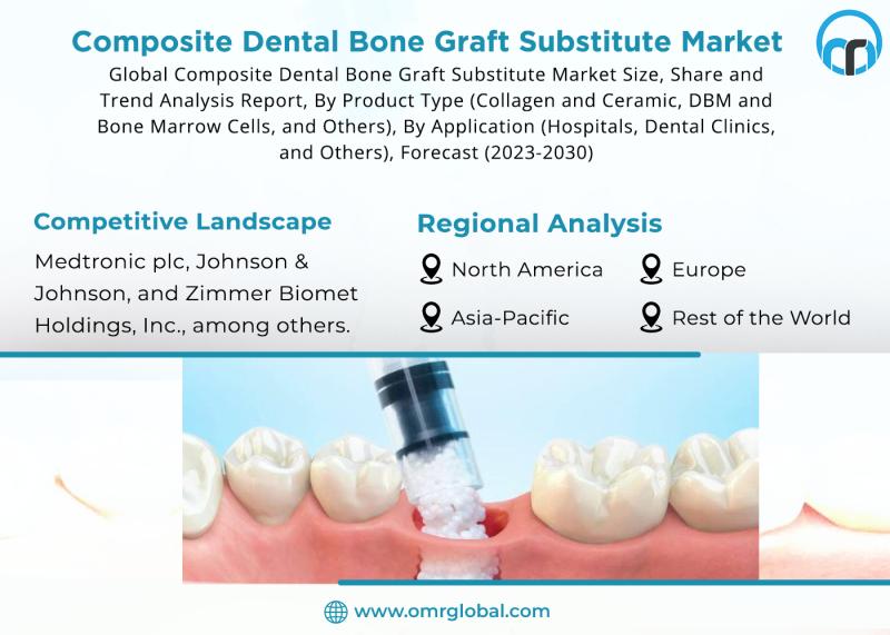 Composite Dental Bone Graft Substitute Market Outlook 2029