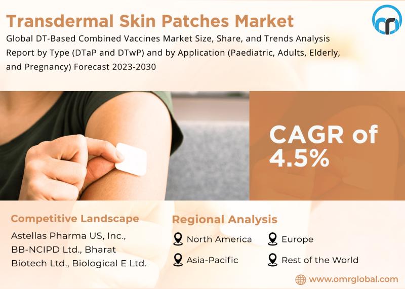 Transdermal Skin Patches Market is Anticipated to Increase at
