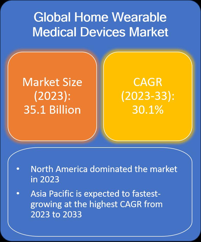 Home Wearable Medical Devices Market is expected to grow at a CAGR