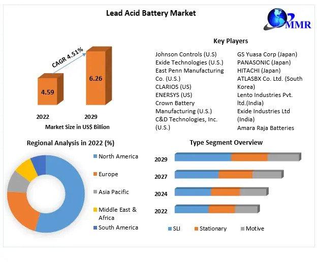 Lead Acid Battery Market Growth Projected Surge to US 6.26 Bn