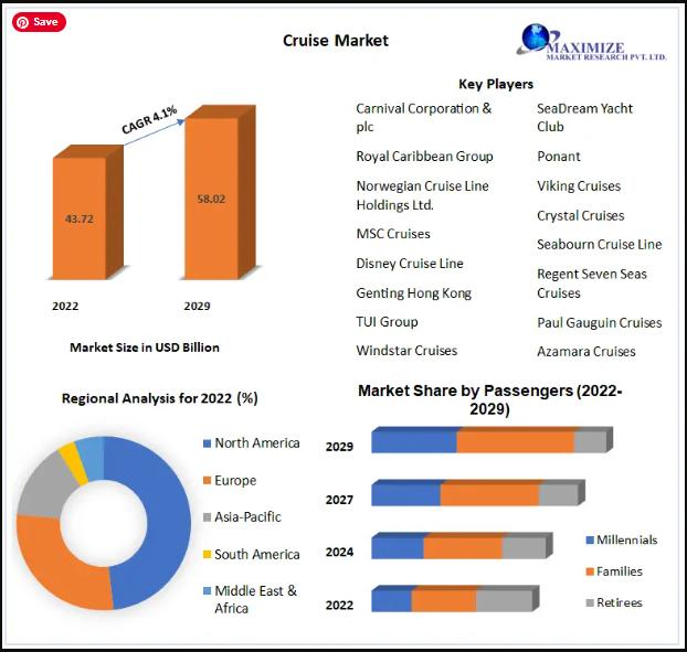 Cruise Market Detailed Analysis of Current Industry Trends,