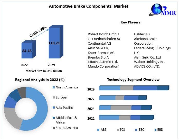 Automotive Brake Components Market Size Share Hits US 84.43