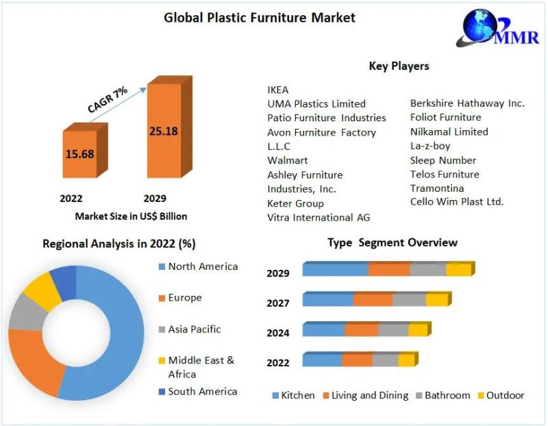 Plastic Furniture Market Growth Trends, Revenue, Future Plans